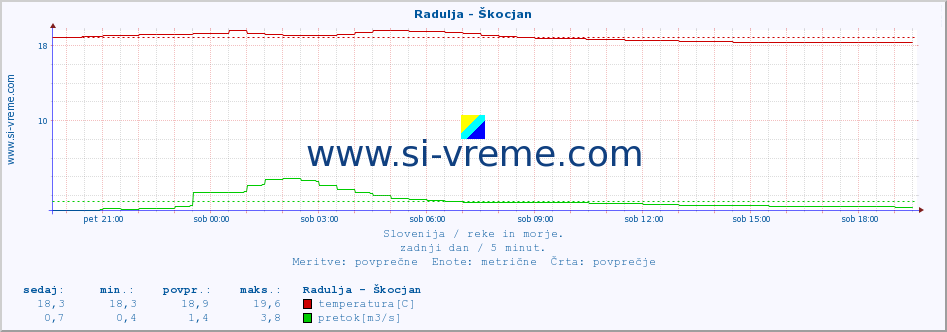 POVPREČJE :: Radulja - Škocjan :: temperatura | pretok | višina :: zadnji dan / 5 minut.