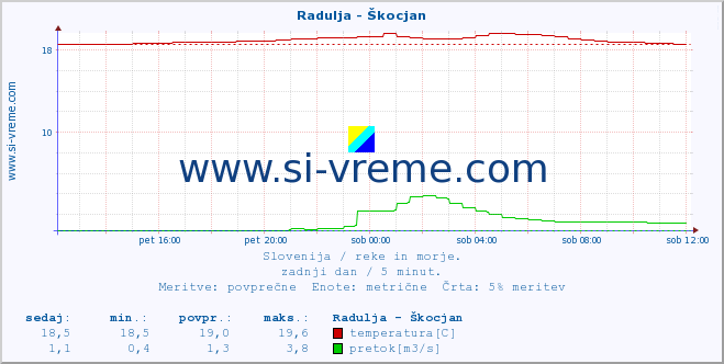 POVPREČJE :: Radulja - Škocjan :: temperatura | pretok | višina :: zadnji dan / 5 minut.