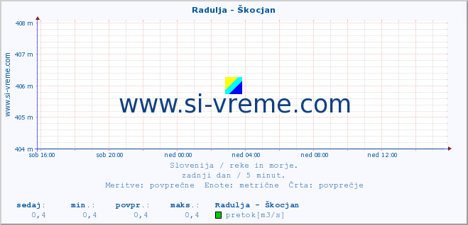 POVPREČJE :: Radulja - Škocjan :: temperatura | pretok | višina :: zadnji dan / 5 minut.