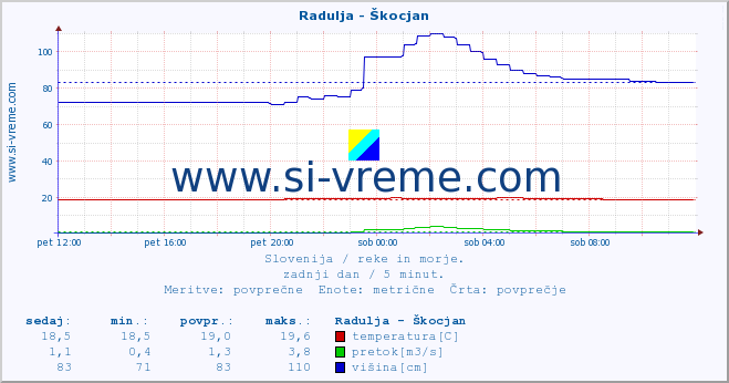 POVPREČJE :: Radulja - Škocjan :: temperatura | pretok | višina :: zadnji dan / 5 minut.