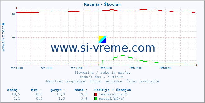 POVPREČJE :: Radulja - Škocjan :: temperatura | pretok | višina :: zadnji dan / 5 minut.