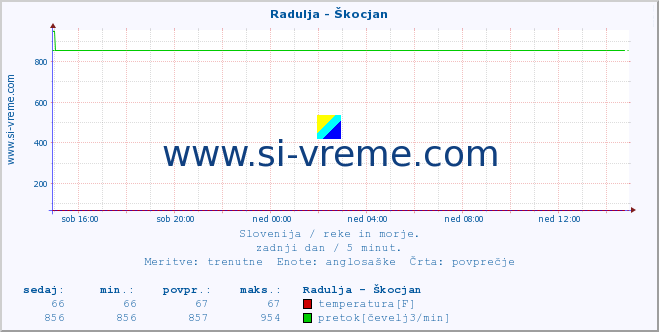 POVPREČJE :: Radulja - Škocjan :: temperatura | pretok | višina :: zadnji dan / 5 minut.