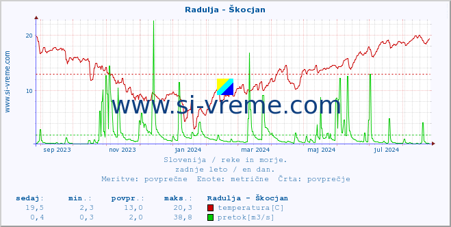 POVPREČJE :: Radulja - Škocjan :: temperatura | pretok | višina :: zadnje leto / en dan.