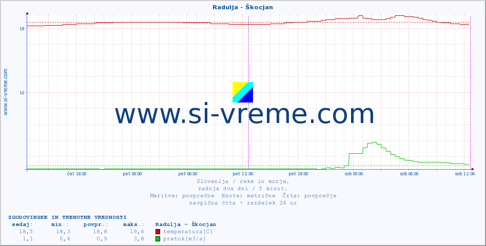 POVPREČJE :: Radulja - Škocjan :: temperatura | pretok | višina :: zadnja dva dni / 5 minut.