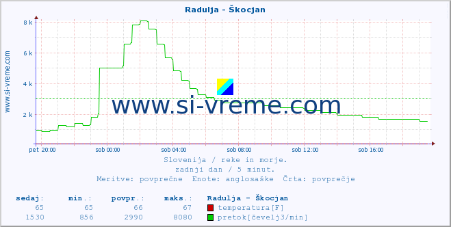 POVPREČJE :: Radulja - Škocjan :: temperatura | pretok | višina :: zadnji dan / 5 minut.