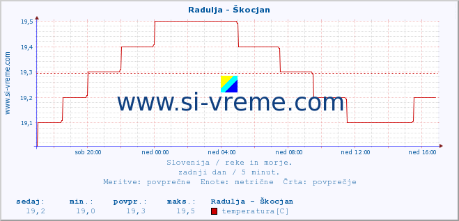 POVPREČJE :: Radulja - Škocjan :: temperatura | pretok | višina :: zadnji dan / 5 minut.