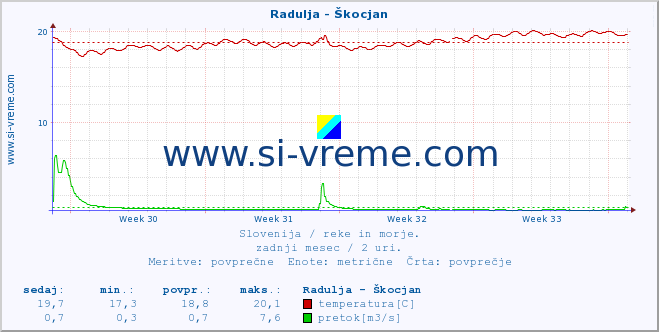 POVPREČJE :: Radulja - Škocjan :: temperatura | pretok | višina :: zadnji mesec / 2 uri.