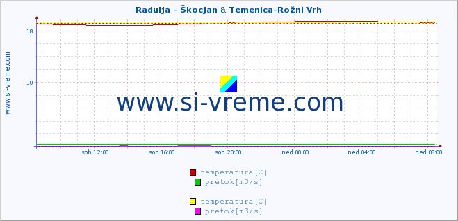 POVPREČJE :: Radulja - Škocjan & Temenica-Rožni Vrh :: temperatura | pretok | višina :: zadnji dan / 5 minut.