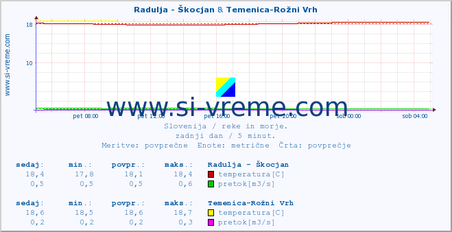 POVPREČJE :: Radulja - Škocjan & Temenica-Rožni Vrh :: temperatura | pretok | višina :: zadnji dan / 5 minut.