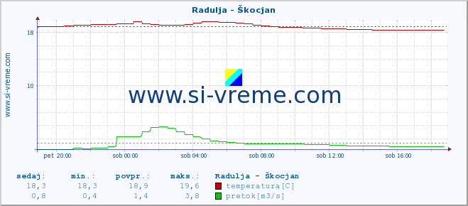 POVPREČJE :: Radulja - Škocjan :: temperatura | pretok | višina :: zadnji dan / 5 minut.