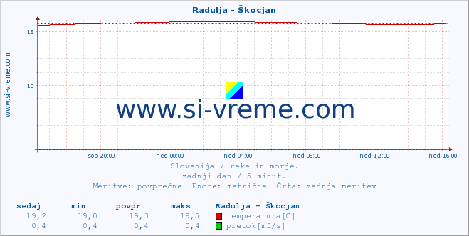 POVPREČJE :: Radulja - Škocjan :: temperatura | pretok | višina :: zadnji dan / 5 minut.