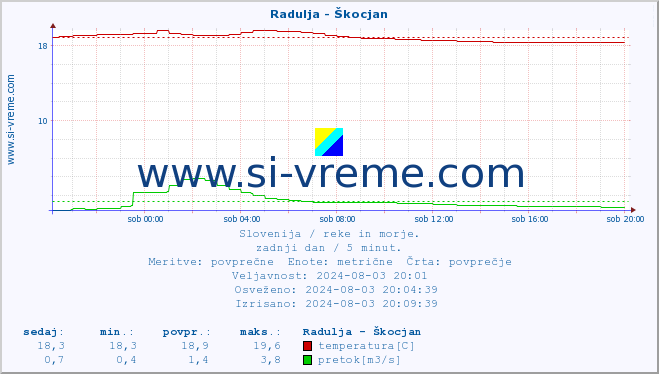 POVPREČJE :: Radulja - Škocjan :: temperatura | pretok | višina :: zadnji dan / 5 minut.