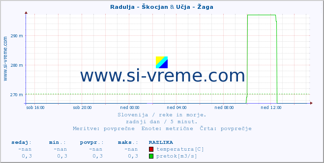 POVPREČJE :: Radulja - Škocjan & Učja - Žaga :: temperatura | pretok | višina :: zadnji dan / 5 minut.