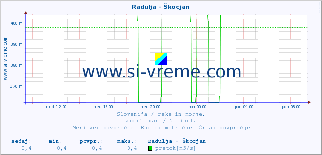 POVPREČJE :: Radulja - Škocjan :: temperatura | pretok | višina :: zadnji dan / 5 minut.