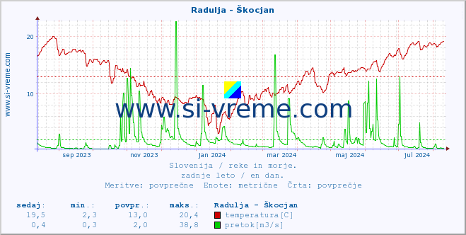 POVPREČJE :: Radulja - Škocjan :: temperatura | pretok | višina :: zadnje leto / en dan.