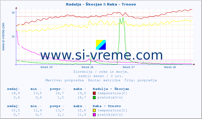 POVPREČJE :: Radulja - Škocjan & Reka - Trnovo :: temperatura | pretok | višina :: zadnji mesec / 2 uri.