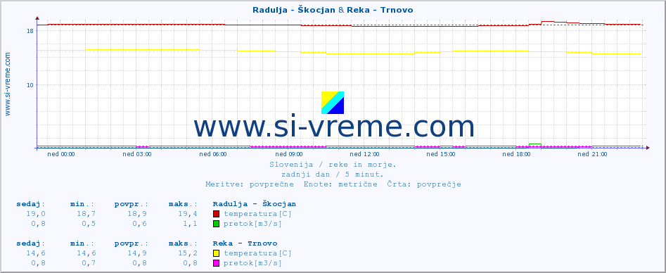 POVPREČJE :: Radulja - Škocjan & Reka - Trnovo :: temperatura | pretok | višina :: zadnji dan / 5 minut.