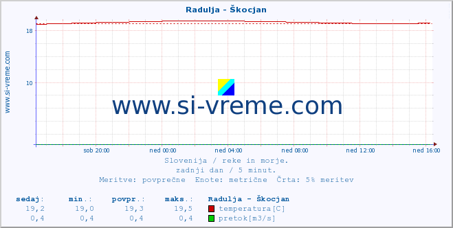 POVPREČJE :: Radulja - Škocjan :: temperatura | pretok | višina :: zadnji dan / 5 minut.