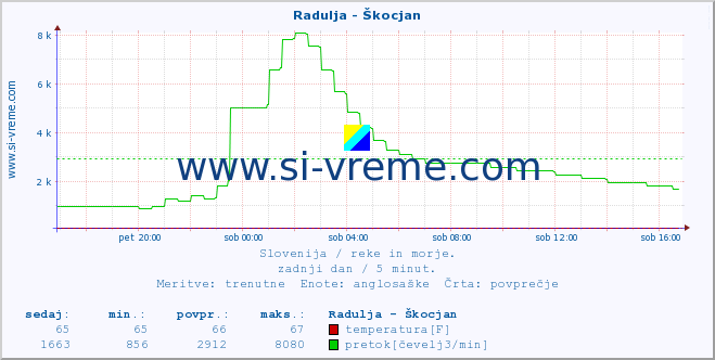 POVPREČJE :: Radulja - Škocjan :: temperatura | pretok | višina :: zadnji dan / 5 minut.