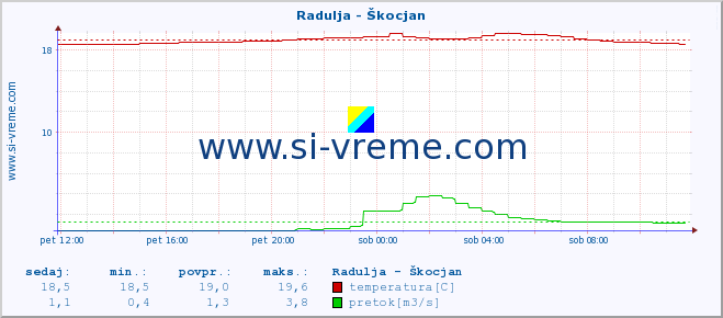 POVPREČJE :: Radulja - Škocjan :: temperatura | pretok | višina :: zadnji dan / 5 minut.