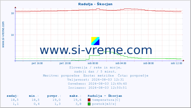 POVPREČJE :: Radulja - Škocjan :: temperatura | pretok | višina :: zadnji dan / 5 minut.