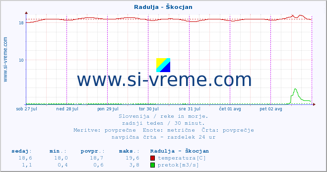 POVPREČJE :: Radulja - Škocjan :: temperatura | pretok | višina :: zadnji teden / 30 minut.