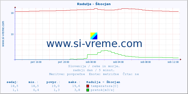 POVPREČJE :: Radulja - Škocjan :: temperatura | pretok | višina :: zadnji dan / 5 minut.