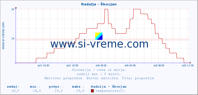 POVPREČJE :: Radulja - Škocjan :: temperatura | pretok | višina :: zadnji dan / 5 minut.