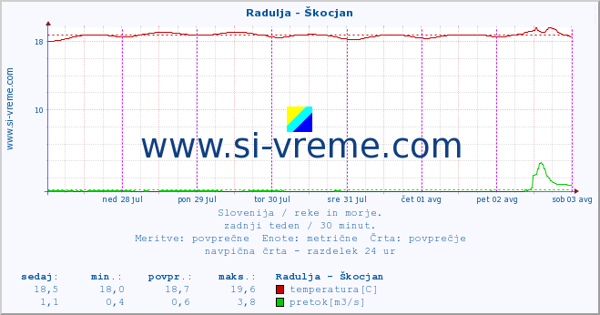 POVPREČJE :: Radulja - Škocjan :: temperatura | pretok | višina :: zadnji teden / 30 minut.