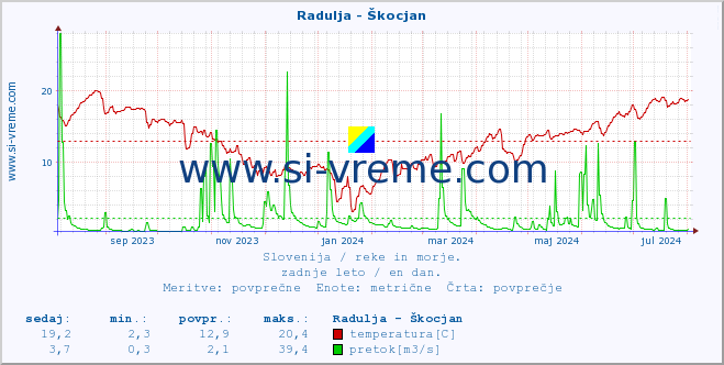 POVPREČJE :: Radulja - Škocjan :: temperatura | pretok | višina :: zadnje leto / en dan.