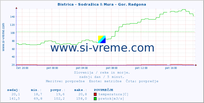 POVPREČJE :: Bistrica - Sodražica & Mura - Gor. Radgona :: temperatura | pretok | višina :: zadnji dan / 5 minut.