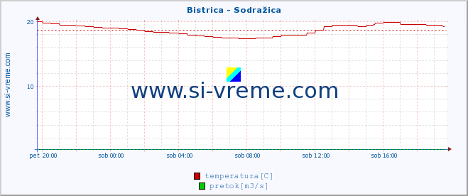 POVPREČJE :: Bistrica - Sodražica :: temperatura | pretok | višina :: zadnji dan / 5 minut.