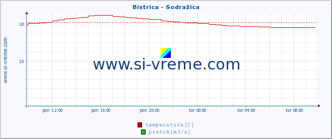 POVPREČJE :: Bistrica - Sodražica :: temperatura | pretok | višina :: zadnji dan / 5 minut.