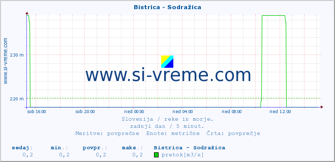 POVPREČJE :: Bistrica - Sodražica :: temperatura | pretok | višina :: zadnji dan / 5 minut.