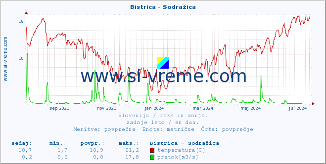 POVPREČJE :: Bistrica - Sodražica :: temperatura | pretok | višina :: zadnje leto / en dan.