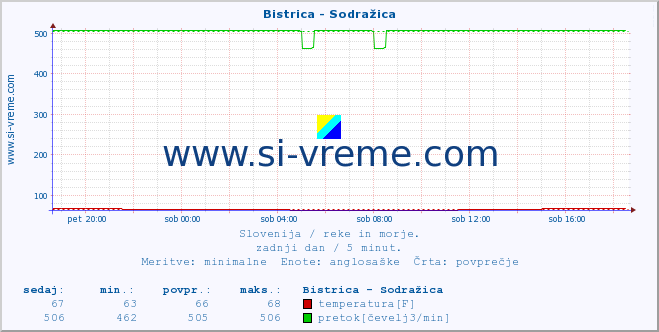 POVPREČJE :: Bistrica - Sodražica :: temperatura | pretok | višina :: zadnji dan / 5 minut.