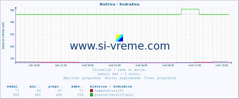 POVPREČJE :: Bistrica - Sodražica :: temperatura | pretok | višina :: zadnji dan / 5 minut.