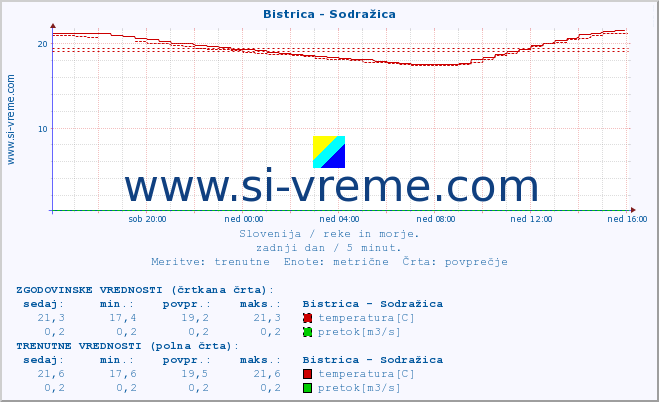 POVPREČJE :: Bistrica - Sodražica :: temperatura | pretok | višina :: zadnji dan / 5 minut.