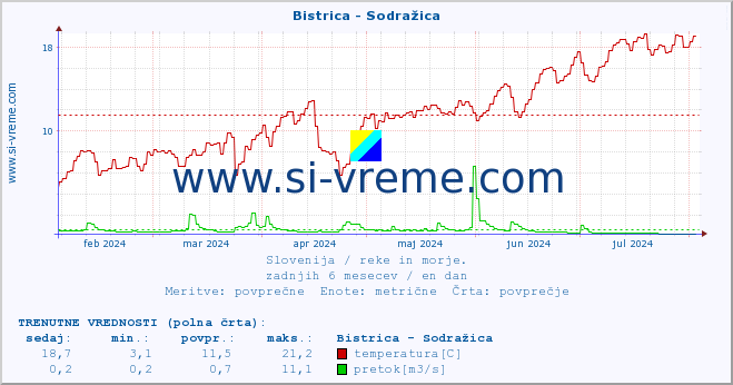 POVPREČJE :: Bistrica - Sodražica :: temperatura | pretok | višina :: zadnje leto / en dan.