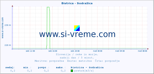 POVPREČJE :: Bistrica - Sodražica :: temperatura | pretok | višina :: zadnji dan / 5 minut.