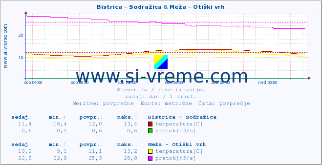 POVPREČJE :: Bistrica - Sodražica & Meža - Otiški vrh :: temperatura | pretok | višina :: zadnji dan / 5 minut.
