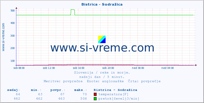 POVPREČJE :: Bistrica - Sodražica :: temperatura | pretok | višina :: zadnji dan / 5 minut.