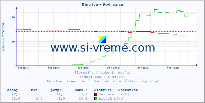 POVPREČJE :: Bistrica - Sodražica :: temperatura | pretok | višina :: zadnji dan / 5 minut.