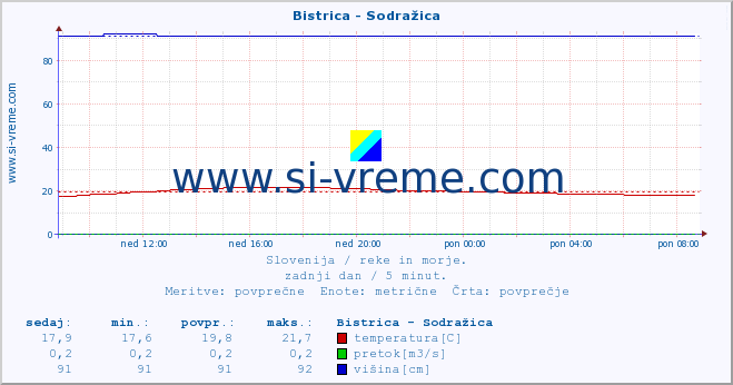 POVPREČJE :: Bistrica - Sodražica :: temperatura | pretok | višina :: zadnji dan / 5 minut.