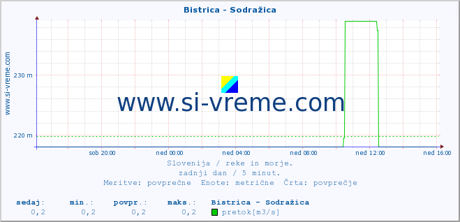 POVPREČJE :: Bistrica - Sodražica :: temperatura | pretok | višina :: zadnji dan / 5 minut.