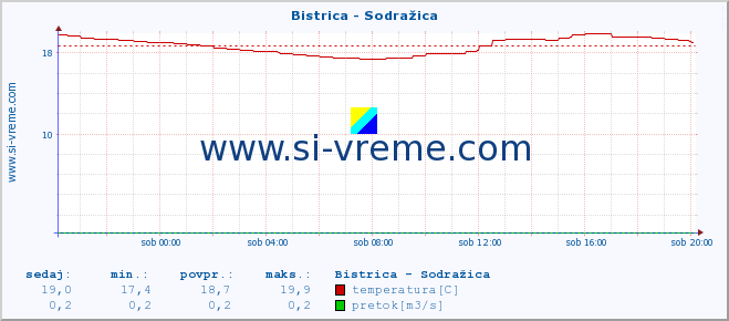 POVPREČJE :: Bistrica - Sodražica :: temperatura | pretok | višina :: zadnji dan / 5 minut.