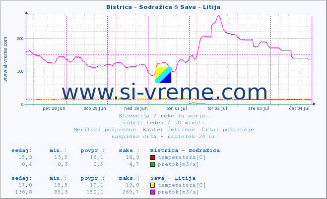 POVPREČJE :: Bistrica - Sodražica & Sava - Litija :: temperatura | pretok | višina :: zadnji teden / 30 minut.