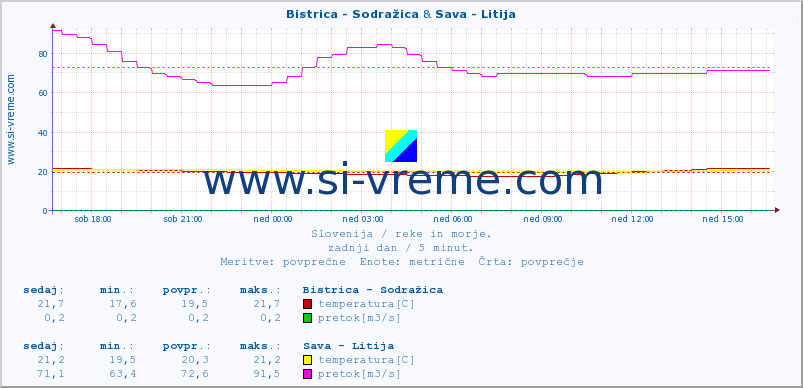 POVPREČJE :: Bistrica - Sodražica & Sava - Litija :: temperatura | pretok | višina :: zadnji dan / 5 minut.