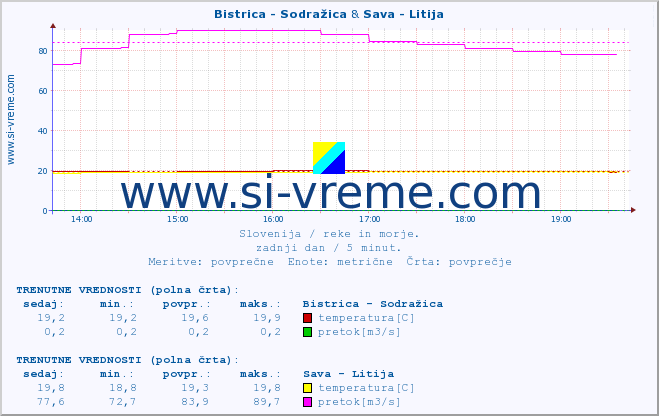 POVPREČJE :: Bistrica - Sodražica & Sava - Litija :: temperatura | pretok | višina :: zadnji dan / 5 minut.