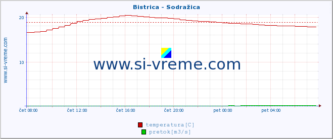 POVPREČJE :: Bistrica - Sodražica :: temperatura | pretok | višina :: zadnji dan / 5 minut.